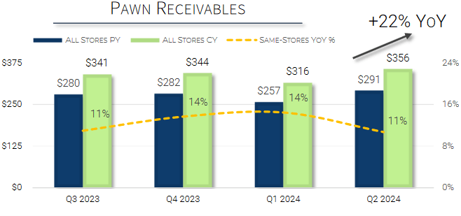 Pawnshop Receivables Quarterly Reporting Chart as reported by FirstCash